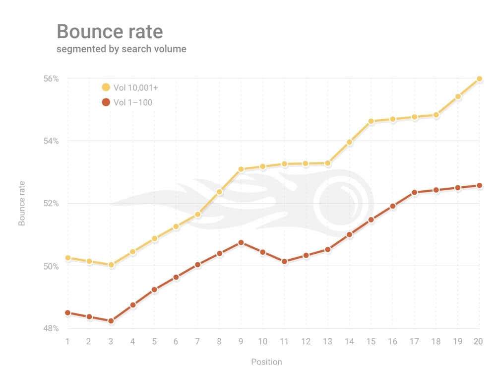 Bounce Rate and SEO