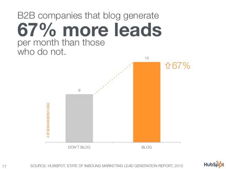 blogging and leads