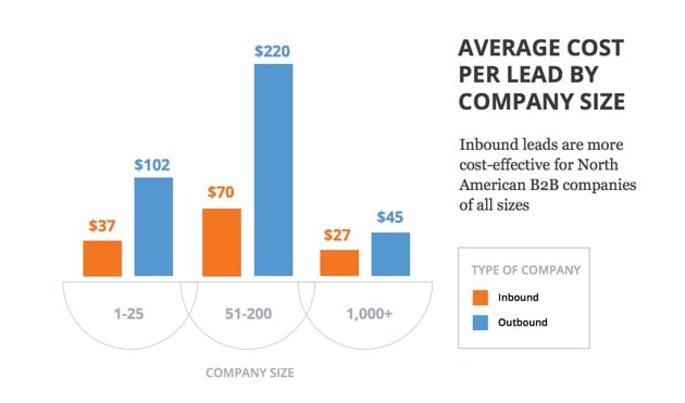 Inbound Marketing Costs Per Lead