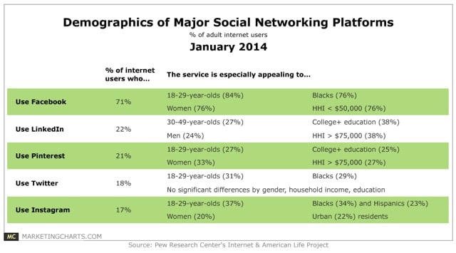 social networks usage