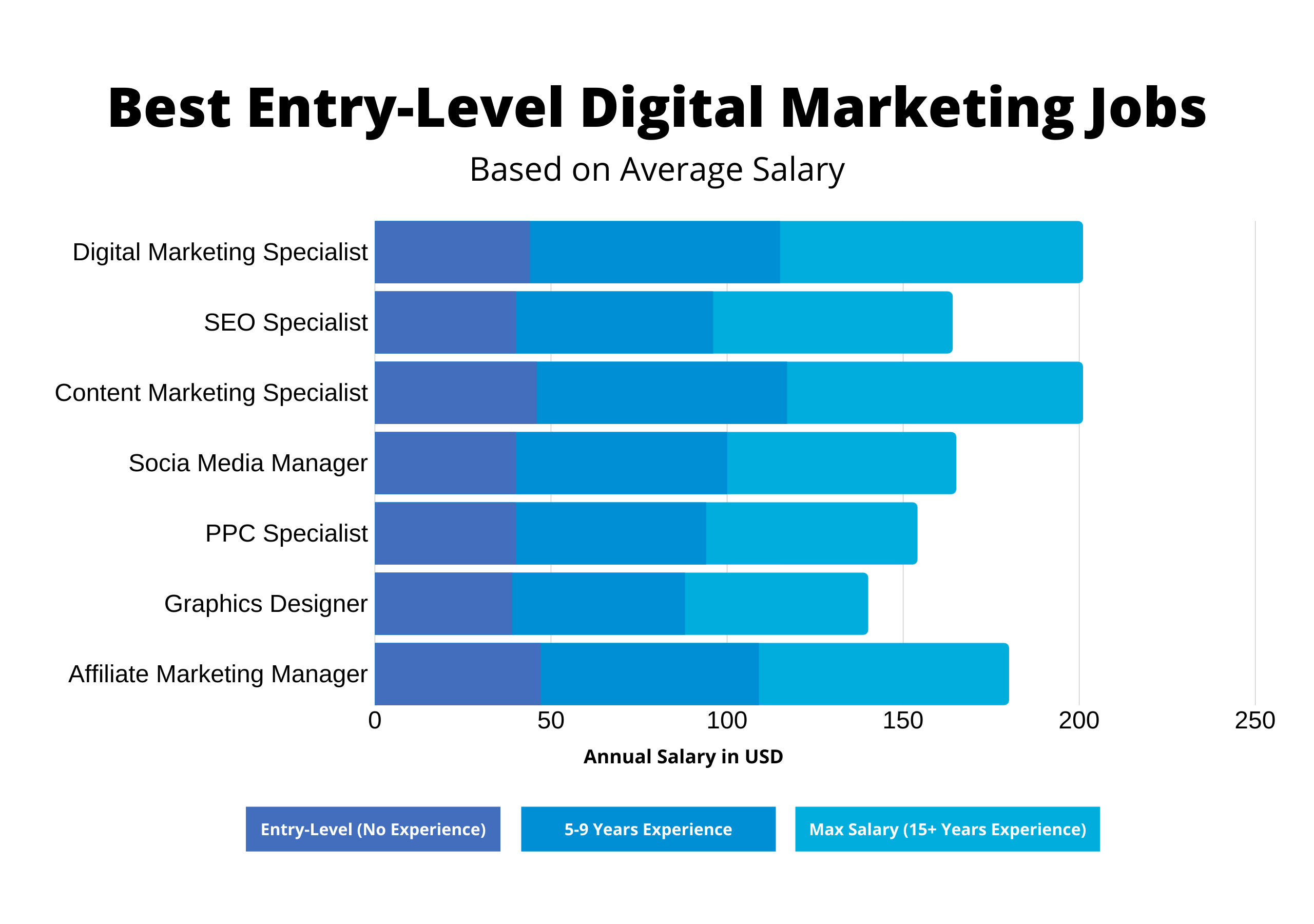 Best Entry Level Digital Marketing Jobs