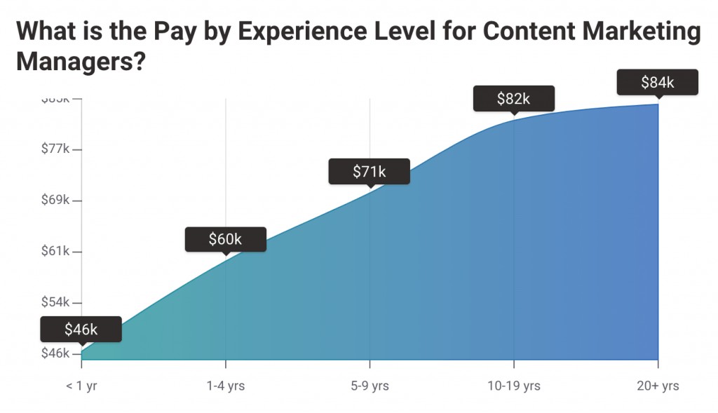 Content Marketing Manager Annual Salary