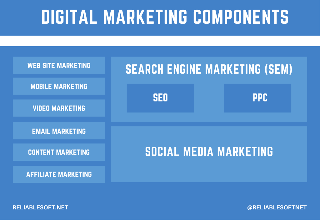 Digital Marketing Components