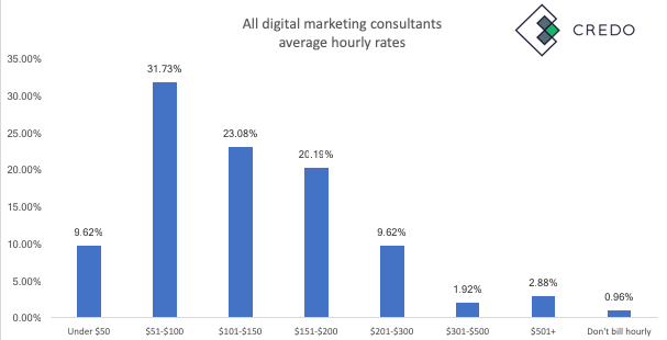 Digital Marketing Hourly Rates