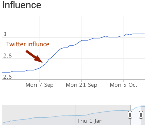 boost in twitter influence