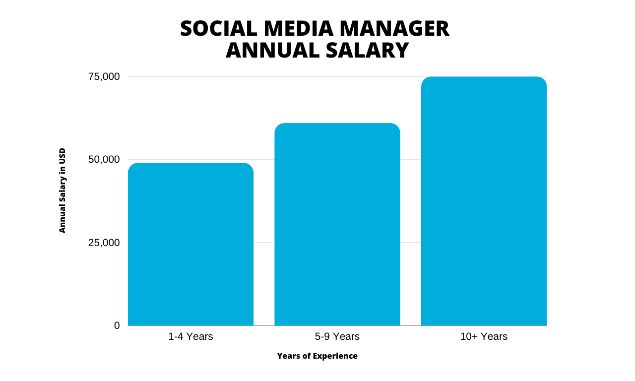 Social Media Manager Salary