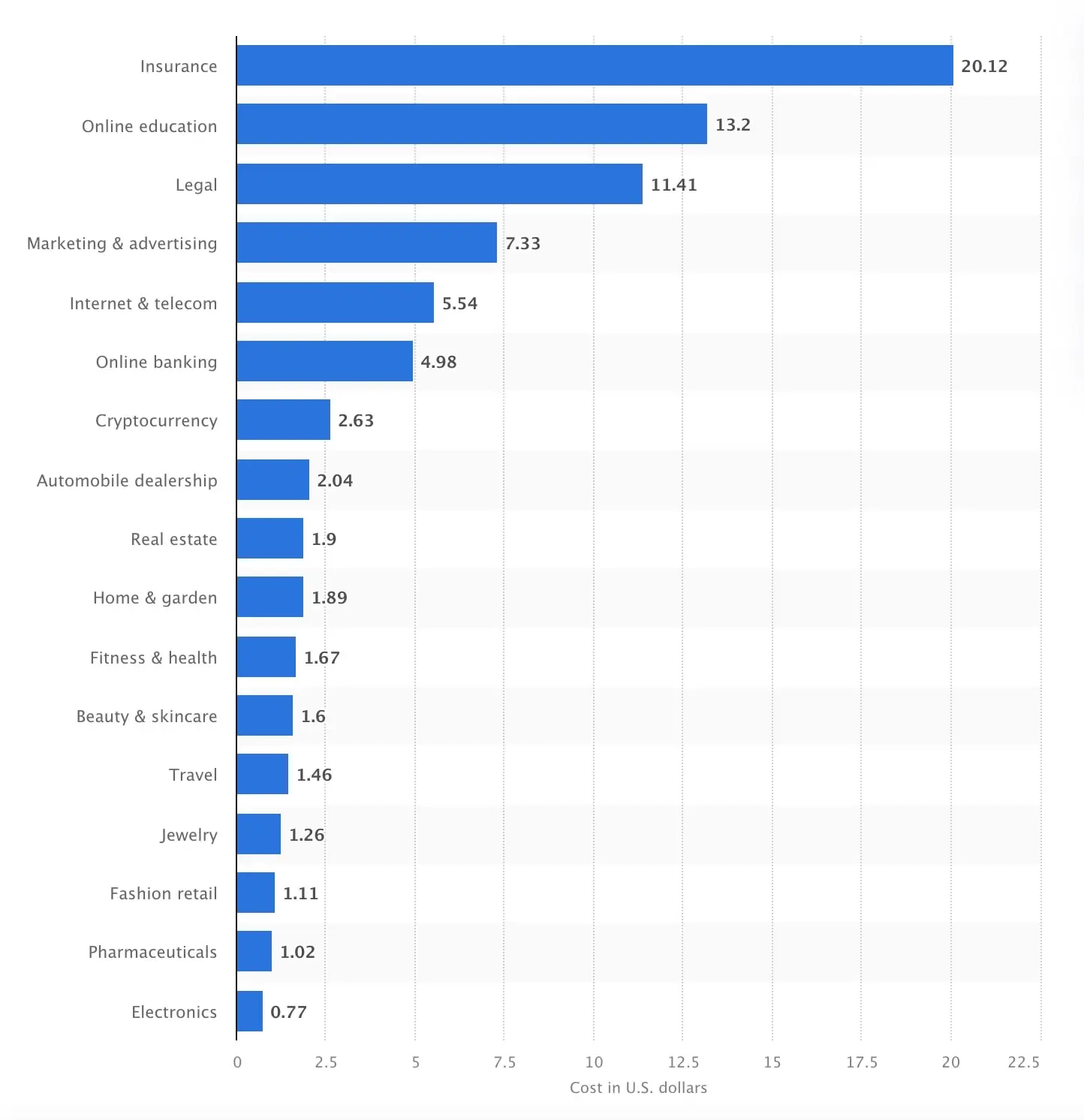 Google Ads Average CPC Per Industry