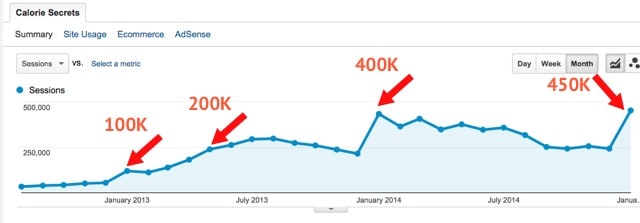 400K visits per month