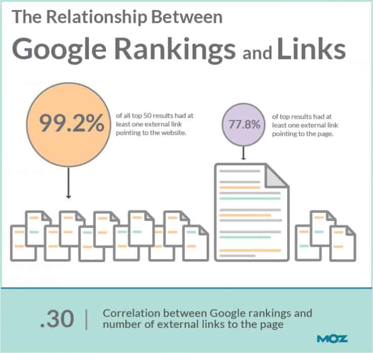 google rankings and lnks