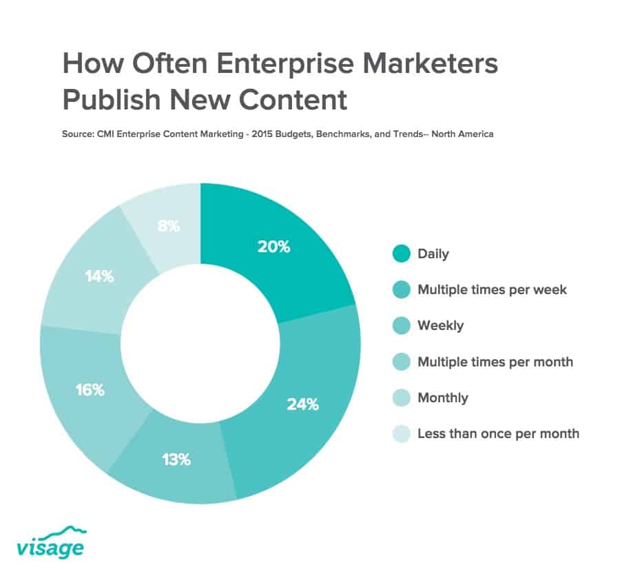 how often to publish new content