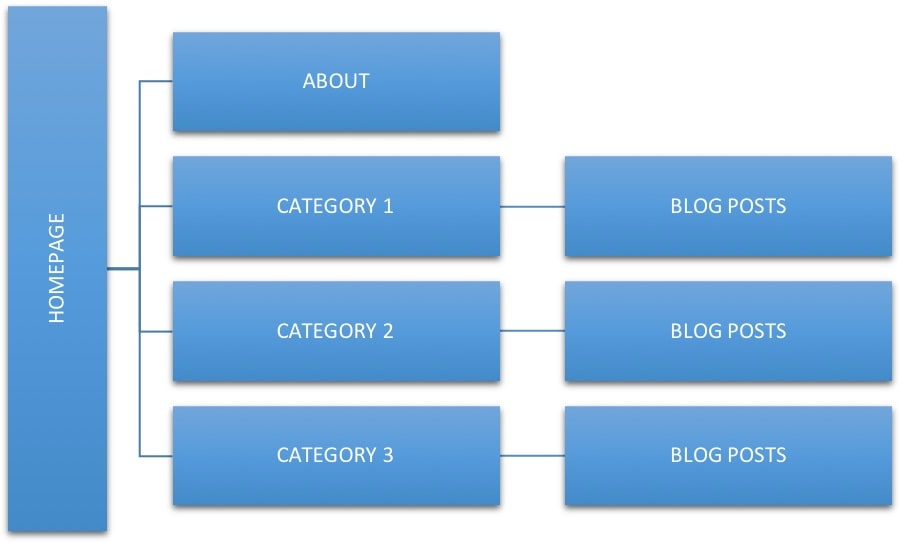 Ideal Site Structure for a Blog