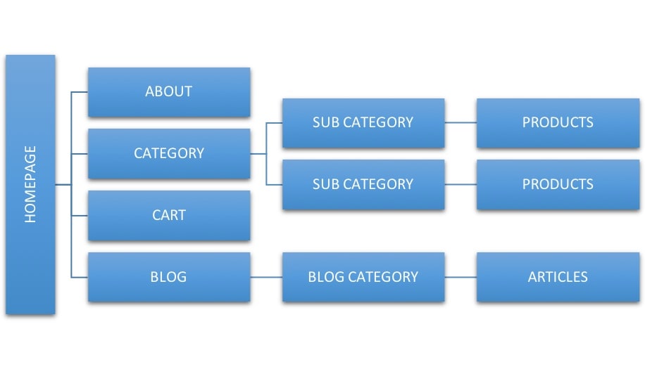 Ideal Site Structure for an eCommerce Website
