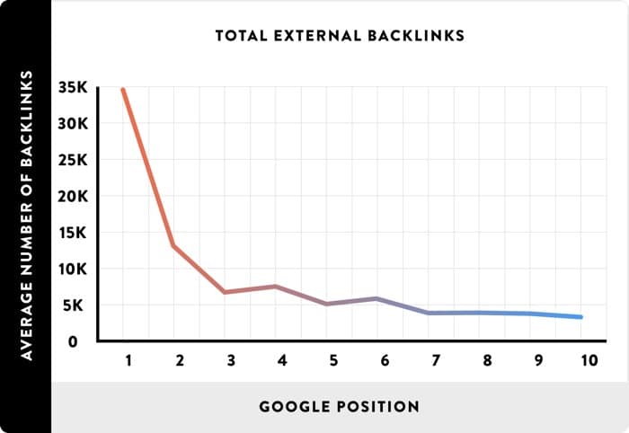 Importance of Links for Google Rankings