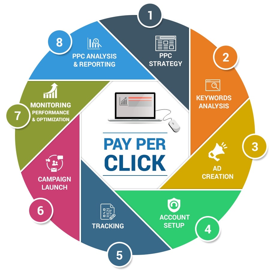 ppc overview