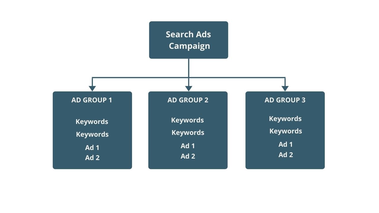 Search Ads - Ad Group Structure