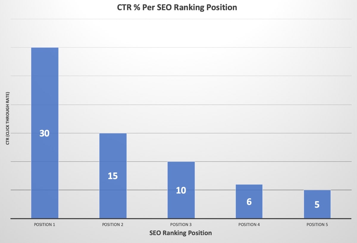 SEO Rankings and CTR (Click Through Rate)