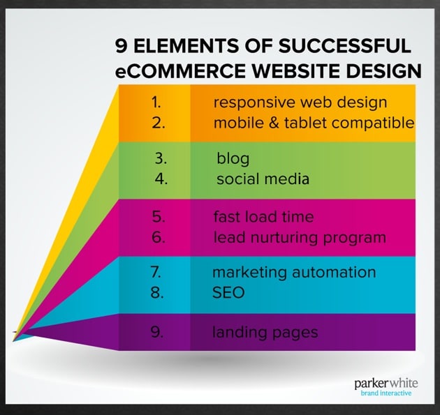 eCommerce Website Design Best Practices