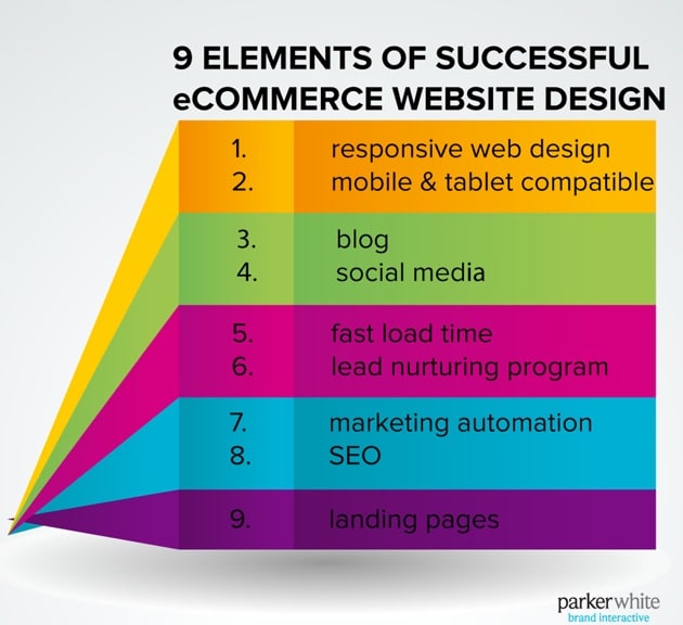 success in ecommerce factors