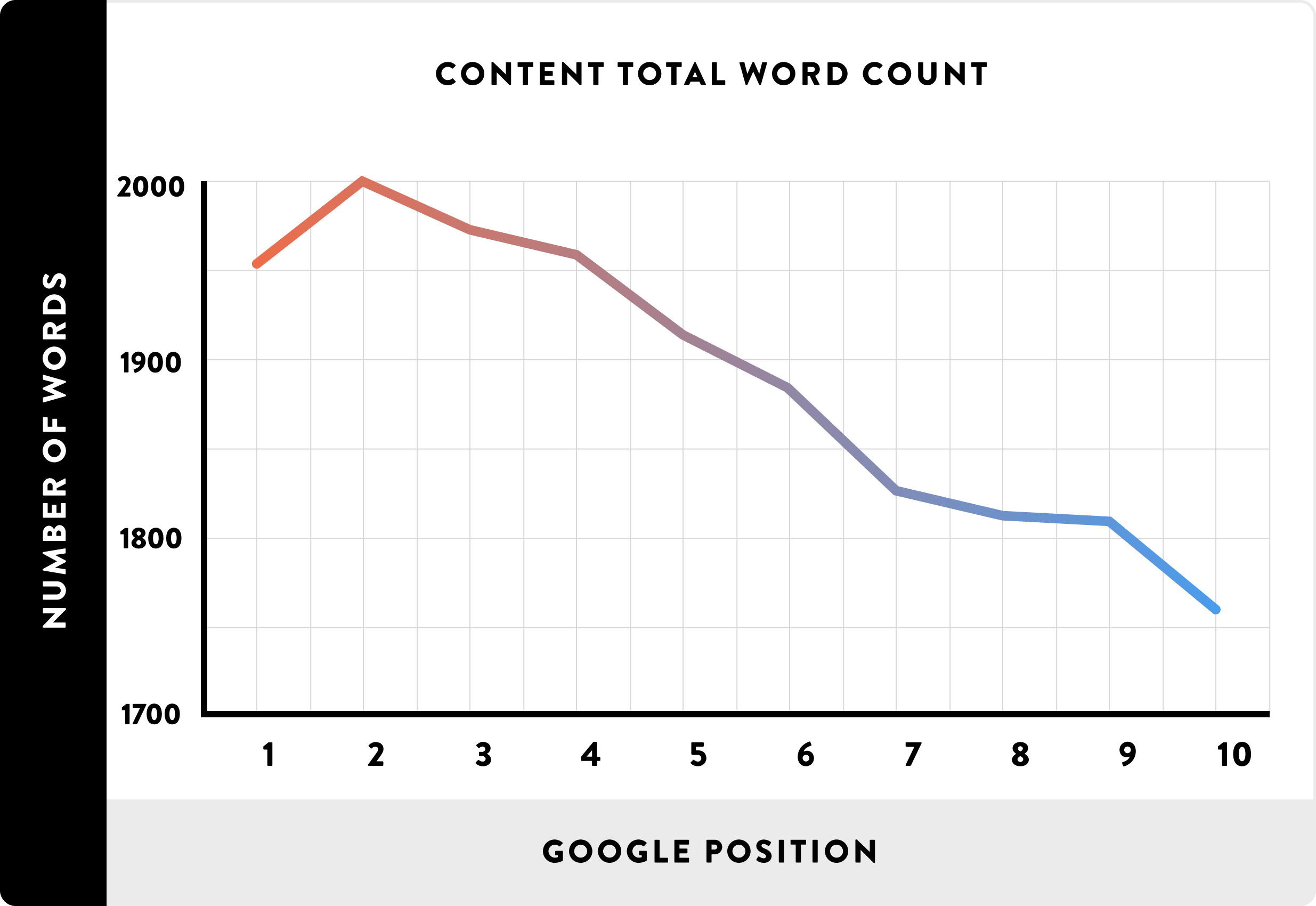 Backlinko Word Count Study