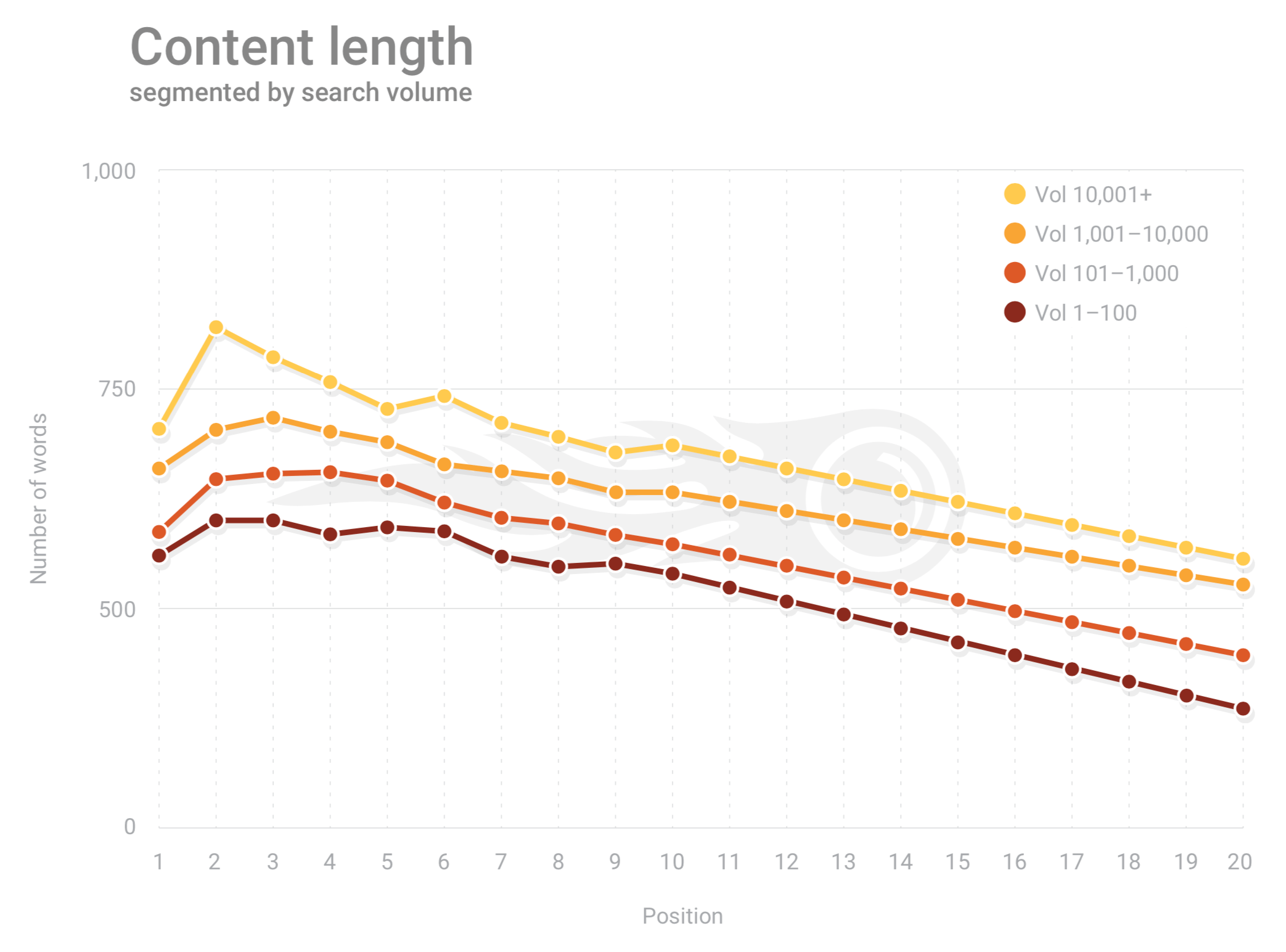 SEMRUSH Content Length Study