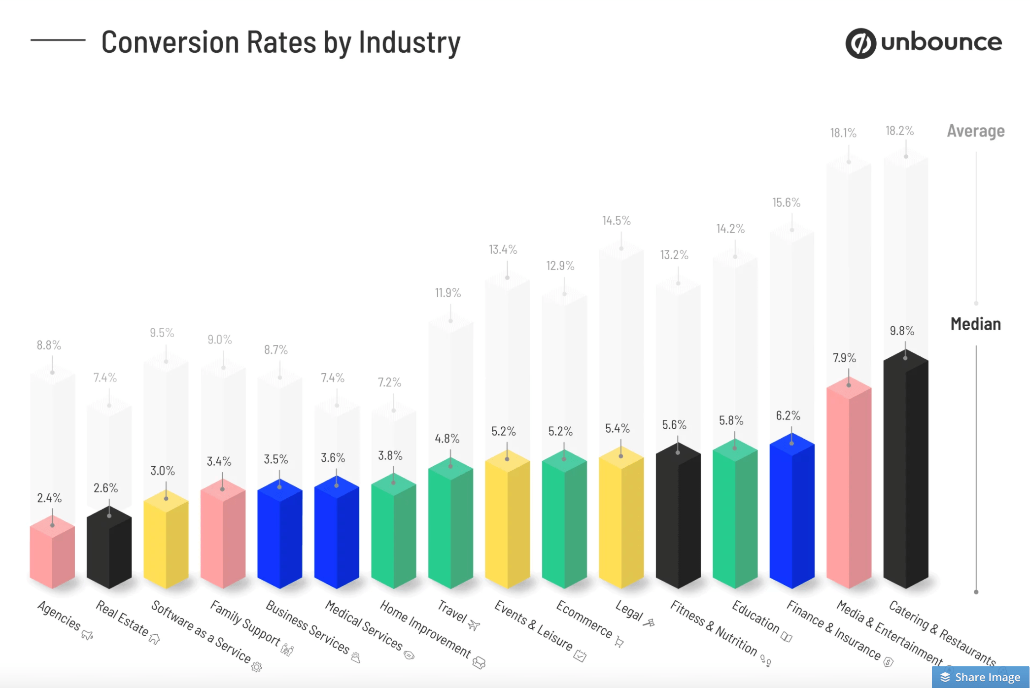 Average Conversion Rates Per Industry.