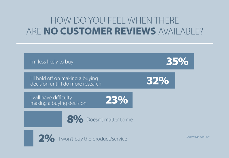 Importance of Customer Reviews