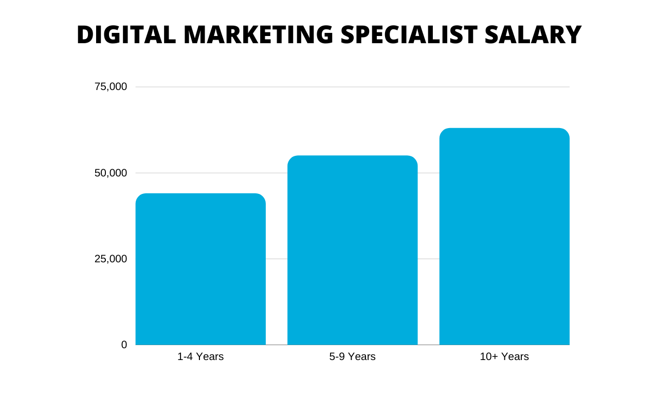 digital marketing specialist salary