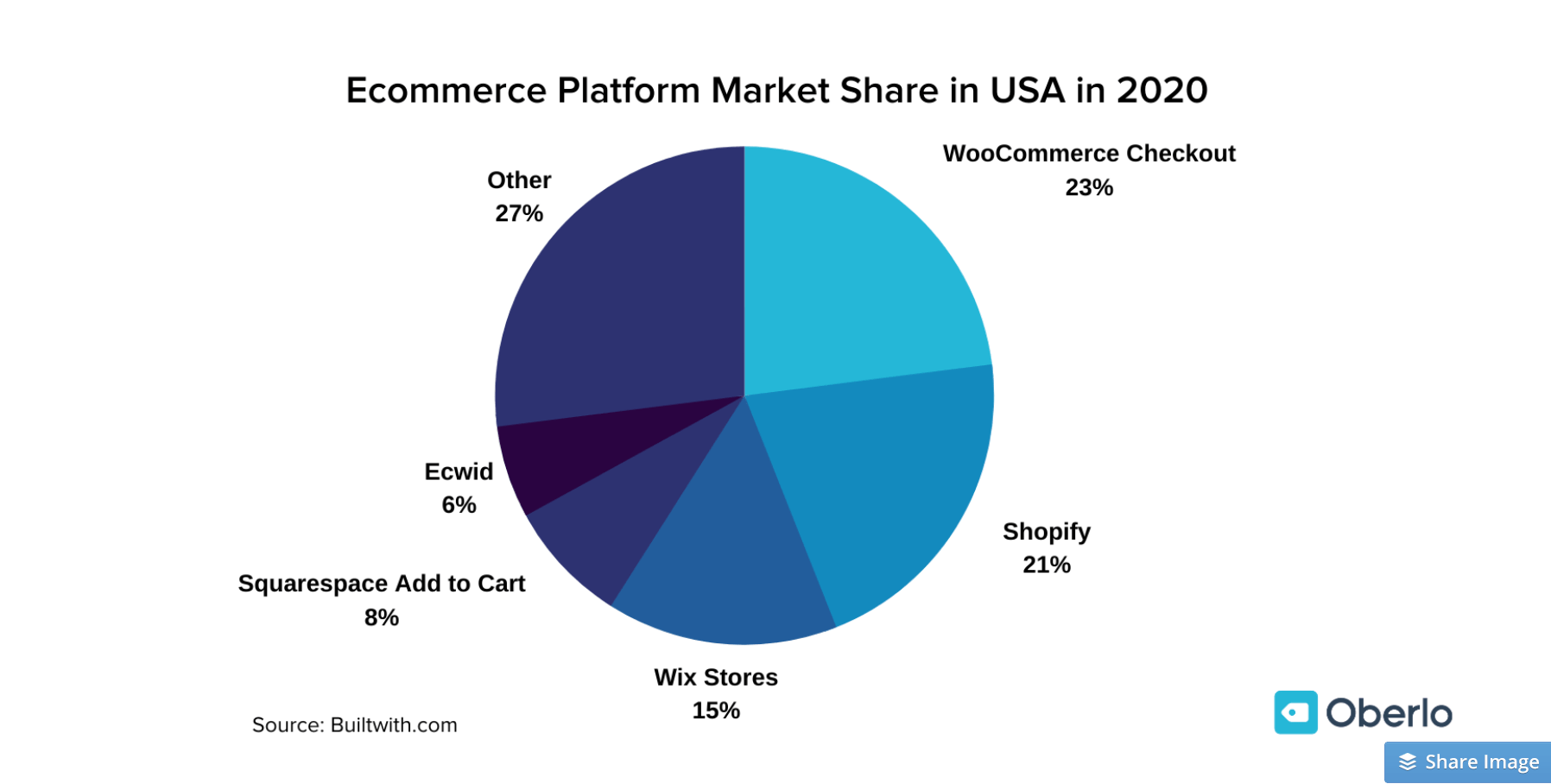 eCommerce Platforms Market Share