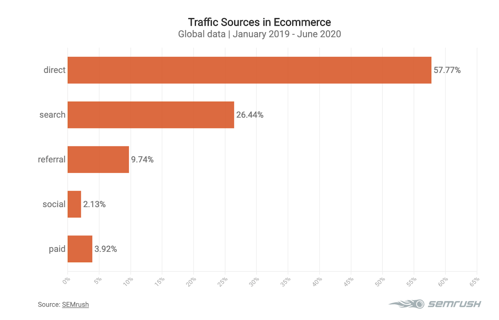 eCommerce traffic courses