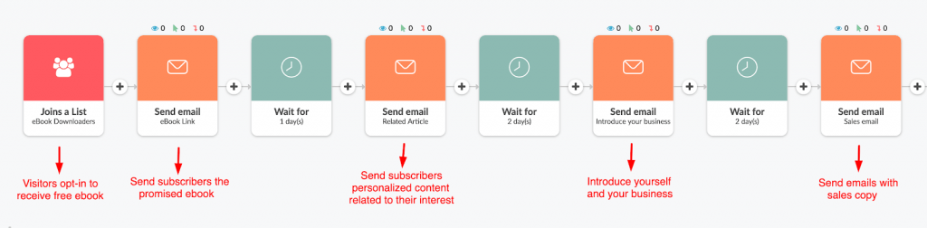 Email Sales Funnel Example
