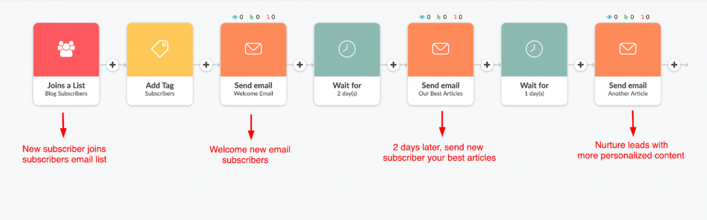 Email Marketing automation example.