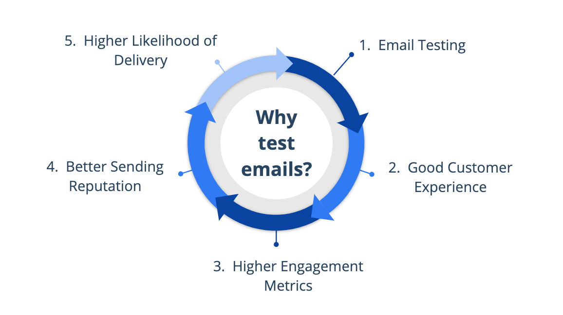 Importance of Email Testing