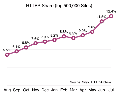 https share in search results