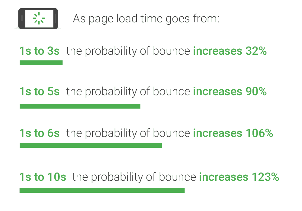 Website Speed and Bounce Rate