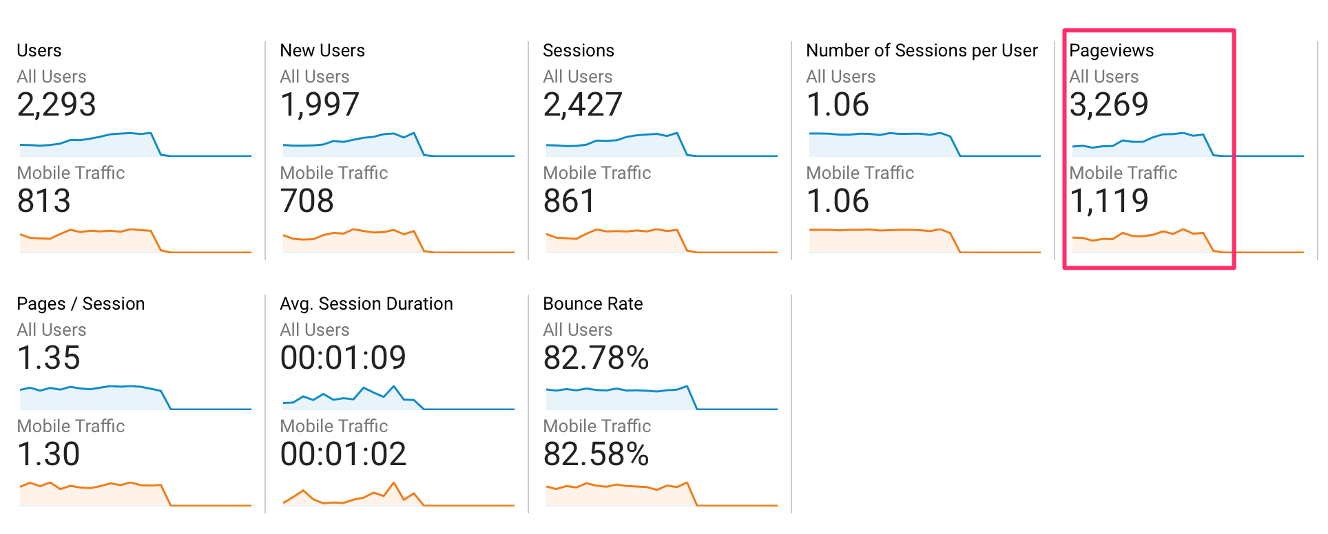 Pageviews from Mobile Traffic