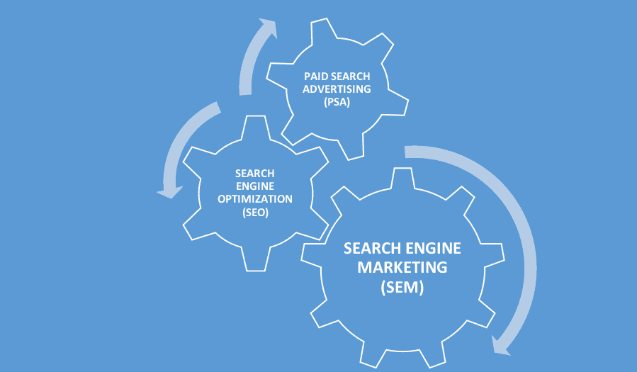 Search Engine Marketing (SEM) Components