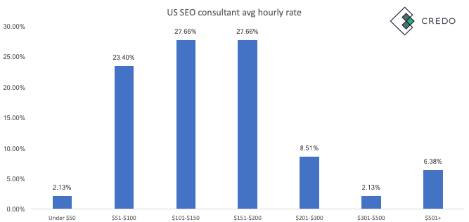 SEO Specialist Rates Per Hour (in the US)