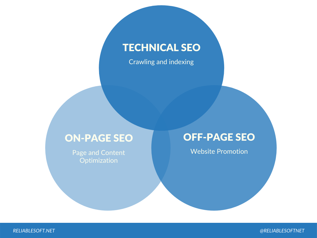 The different types of SEO