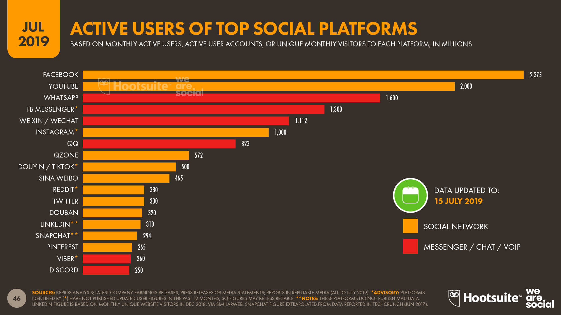 Social Media Active Users Per Platform
