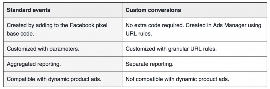 facebook standard events vs custom conversions